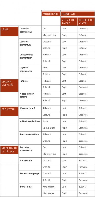 Tipul de nisip utilizat. Nisipul este o componentă importantă a mix-ului care determină nivelul de abrazivitate al betonului. Nisipul poate să fie "ascuțit" (abraziv) sau "rotund" (non-abraziv). Betonul armat. Armătura formată din bare și sârme de oțel face ca discul diamantat să pătrundă mai greu în material, motiv pentru care cu cât betonul conține mai puțin oțel cu atât viteza de tăiere a discului nu este alterată. Beton întărit. Întărirea betonului influențează modul în care acesta va interacționa cu lama discului diamantat. Astfel, betonul proaspăt turnat este mai moale și mai abraziv decât betonul întărit, ceea ce influențează performanța de tăiere a discului.